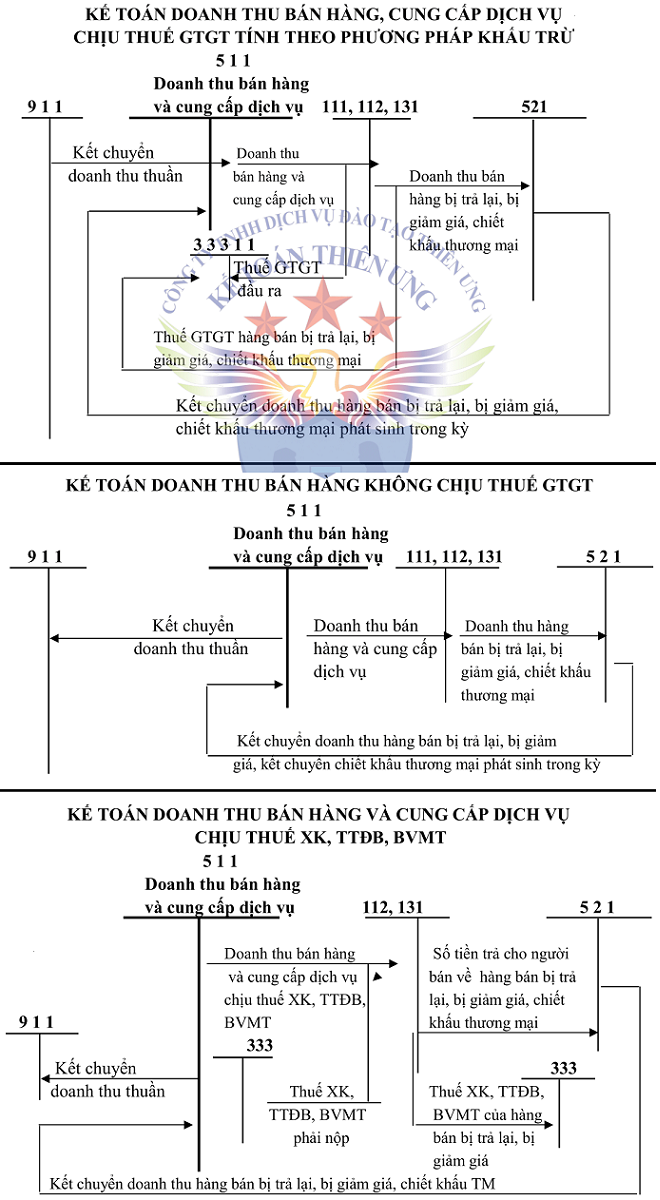 Sơ đồ TK 511 theo TT 200