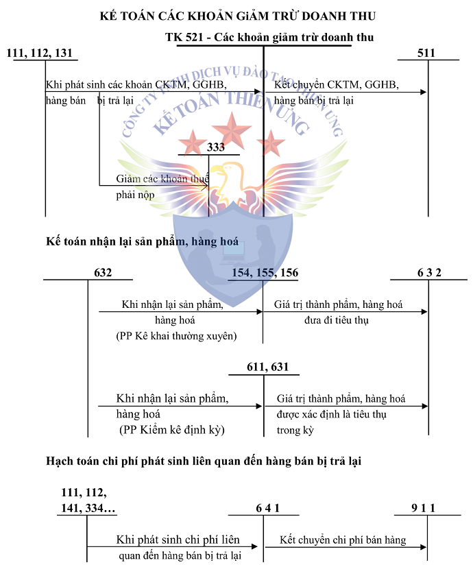 Sơ đồ tk 521