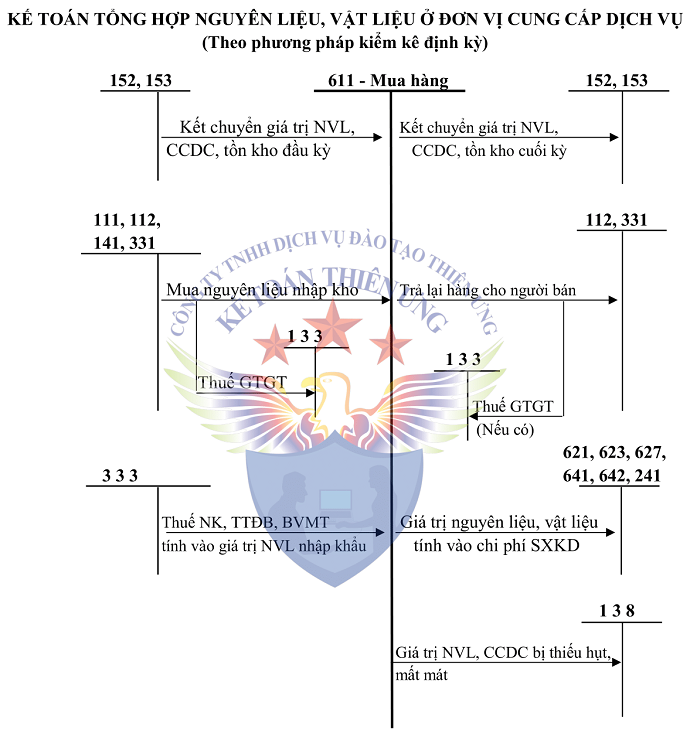 Sơ đồ tk 611 theo TT 200