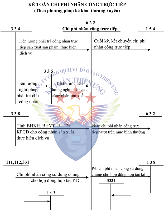 SƠ ĐỒ TK 622 THEO TT 200