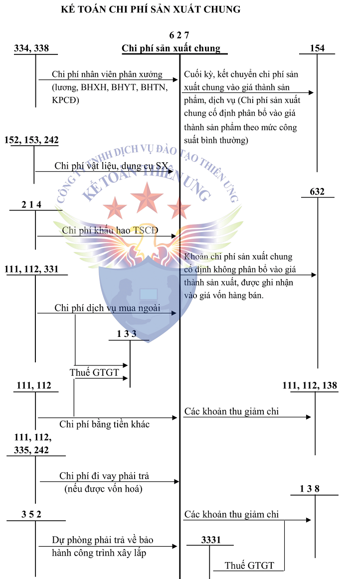 SƠ ĐỒ TK 627 THEO TT 200