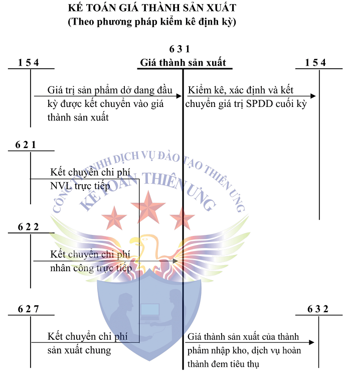 SƠ ĐỒ TK 631 THEO TT 200