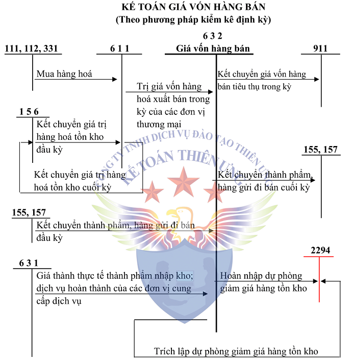 Sơ đồ tài khoản 632