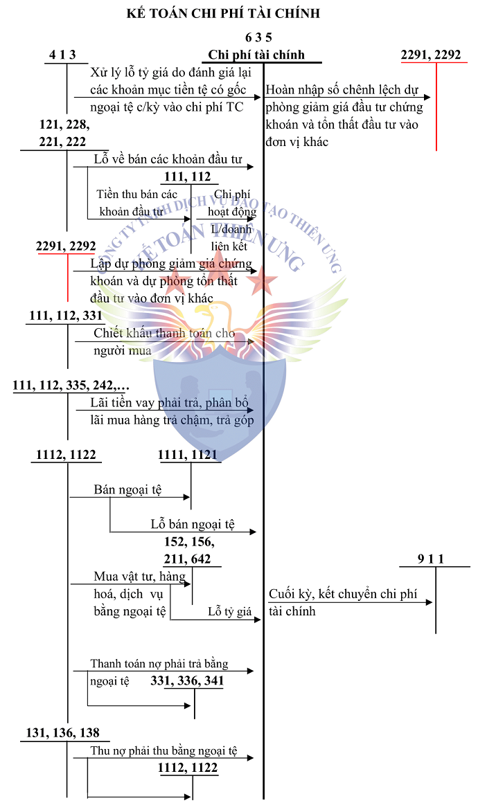 SƠ ĐỒ TK 635 THEO TT 200