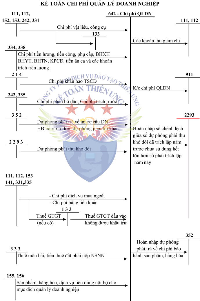 Sơ đồ tk 642 theo tt 200