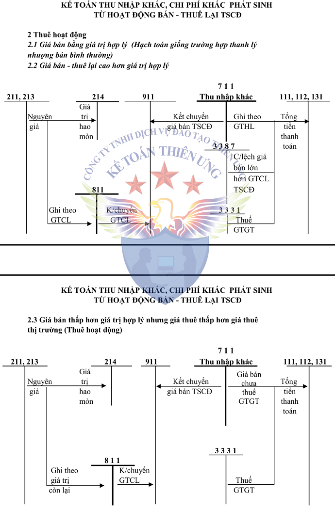 Sơ đồ TK 711 - 811 theo TT 200 Sơ đồ TK 711 - 811 theo TT 200