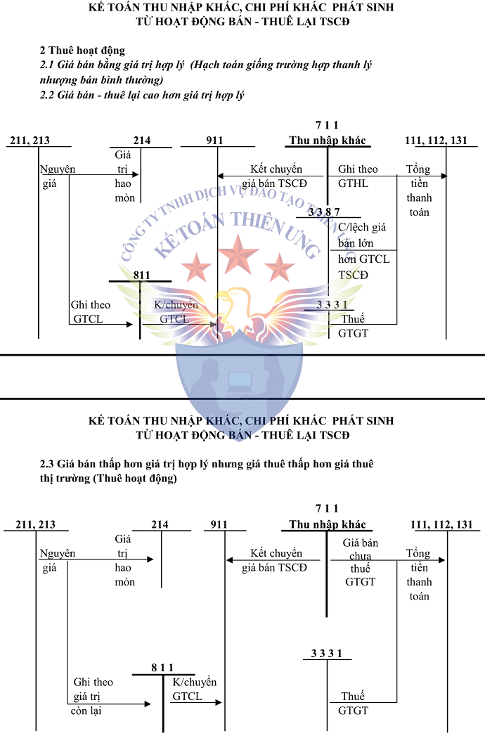 Sơ đồ TK 711 - 811 theo TT 200