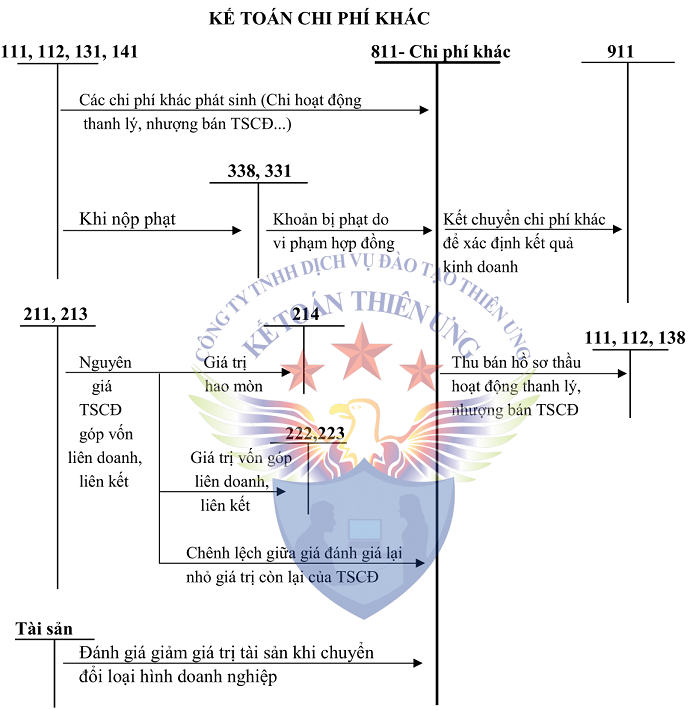 Sơ đồ tk 811 theo TT 200