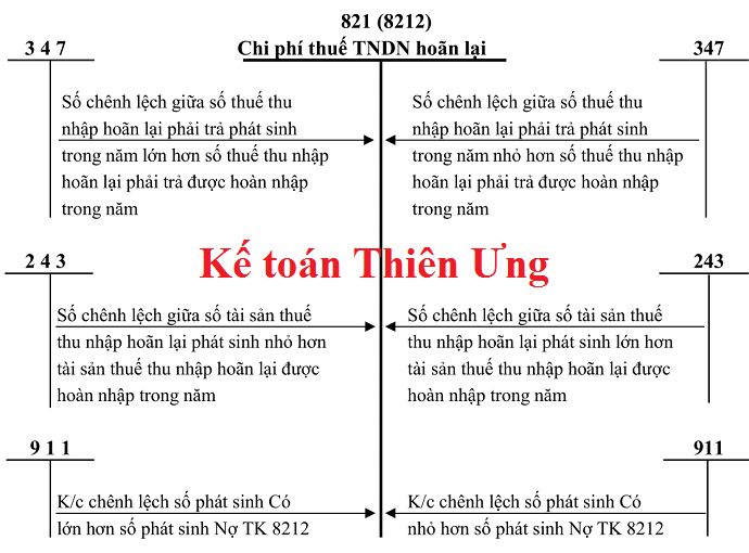 Sơ đồ tk 821