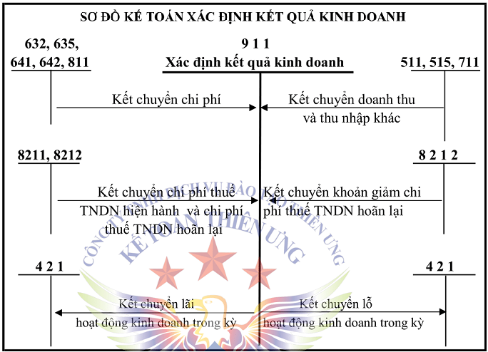 Sơ đồ tk 911 theo TT 200