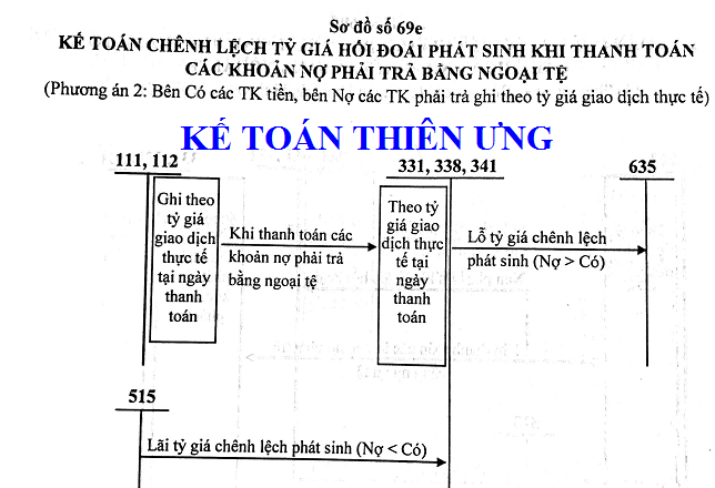 Tỷ giá nợ phải trả bằng ngoại tệ