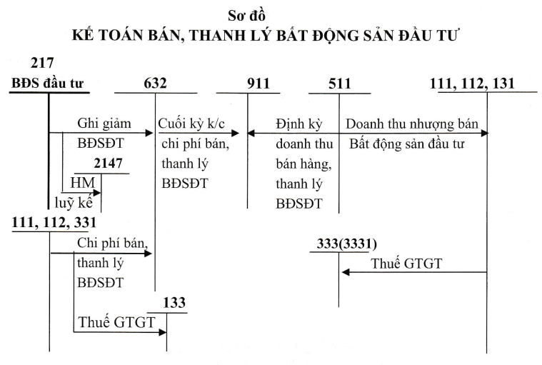 Sơ đồ bán thanh lý BĐSĐT