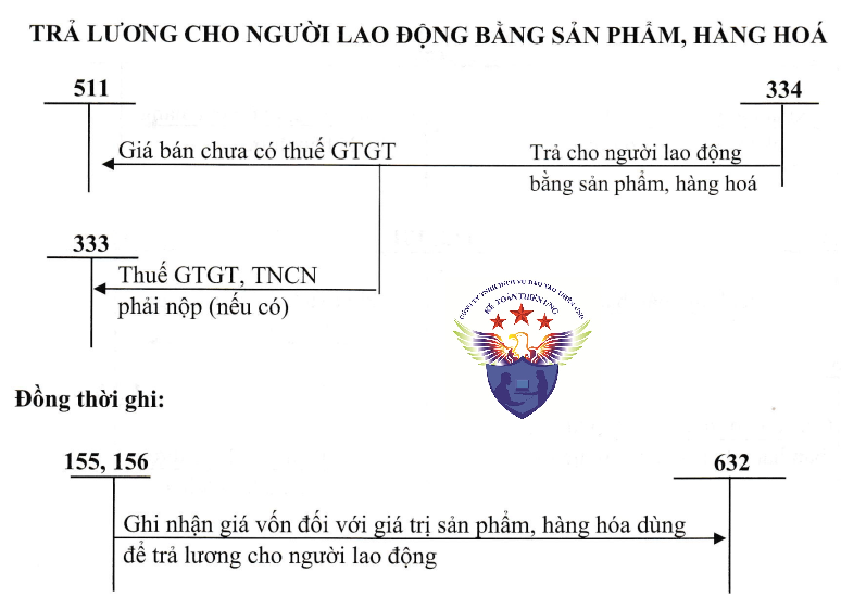 Trả lương bằng hàng hóa