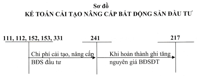 Sơ đồ nâng cấp BDSDT