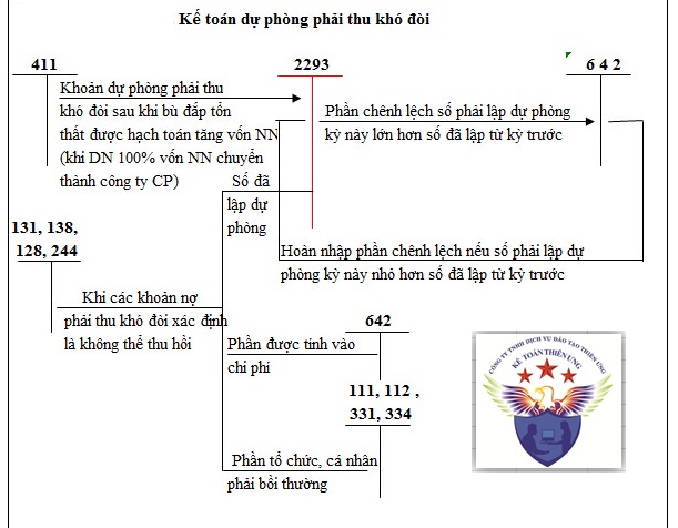 Sơ đồ hạch toán công nợ phải thu khó đồi theo TT 200