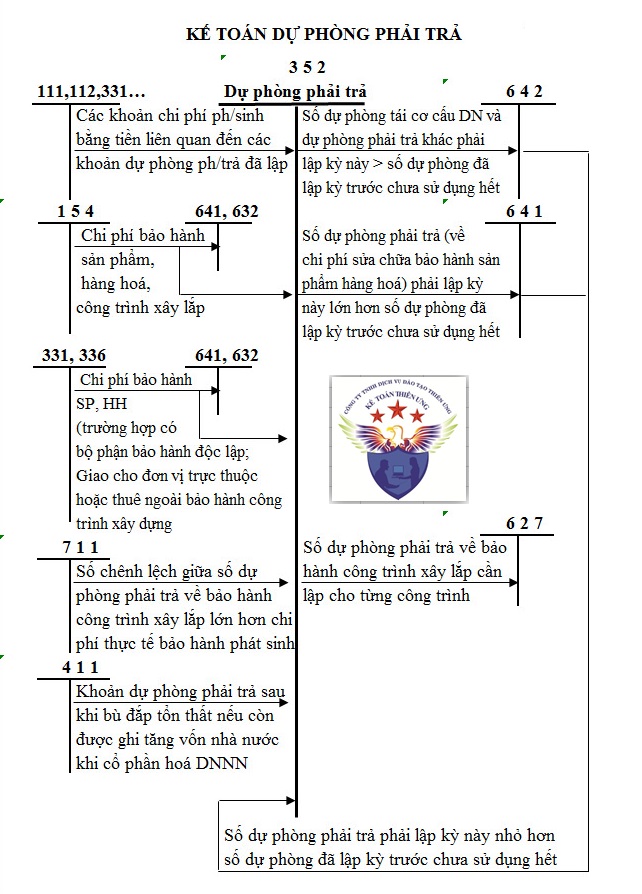 Sơ đồ tài khoản 352 Sơ đồ tài khoản 352