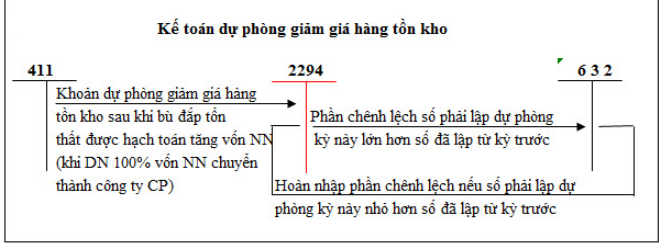 Sơ đồ hạch toán dự phòng giảm giá hàng tồn kho theo TT 200