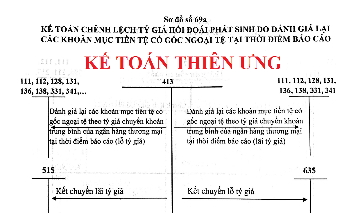 Hạch toán chênh lệch tỷ giá theo TT 133