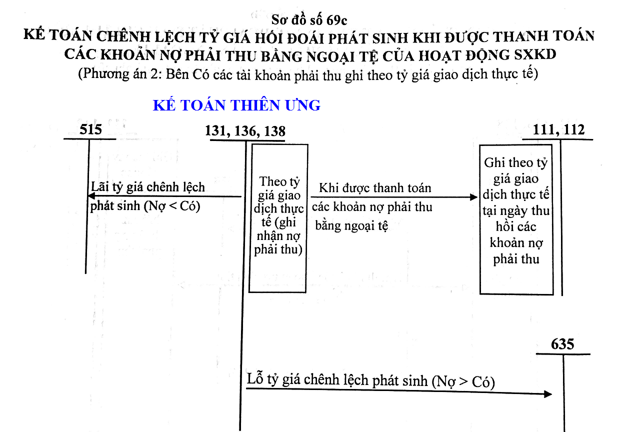 Chênh lệch tỷ giá hối đối