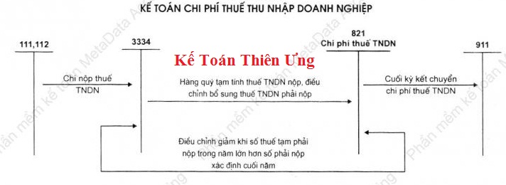 hạch toán thuế TNDN tạm tính