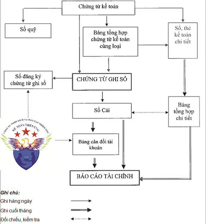 Hình thức chứng từ ghi sổ Hình thức chứng từ ghi sổ