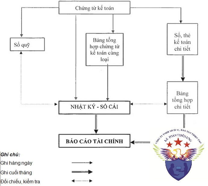 Hình thức ghi sổ nhật ký sổ cái