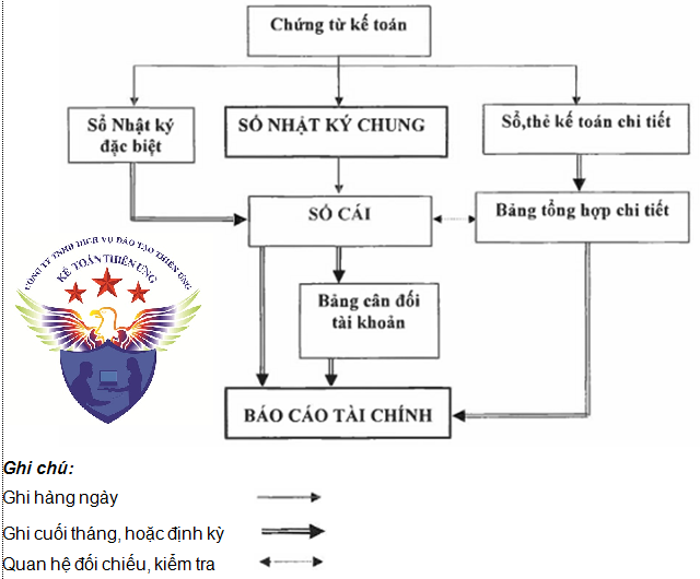 Hình thức ghi sổ Nhật ký chung