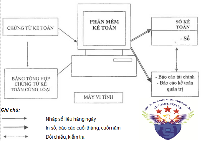 Hình thức kế toán trên máy vi tính Hình thức kế toán trên máy vi tính