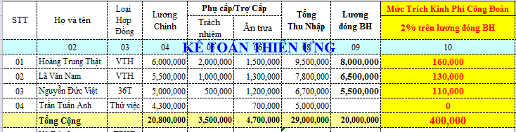 Trích nộp kinh phí công đoàn