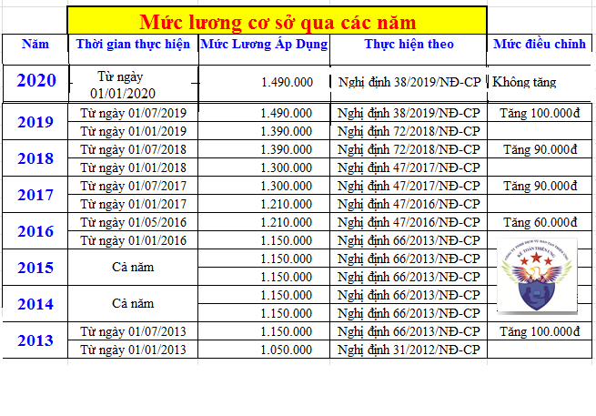 Mức lương cơ sở qua các năm