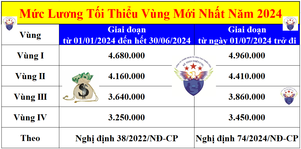 Mức lương tối thiểu vùng năm 2024 mới nhất