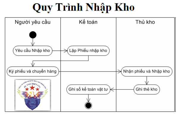 Quy trình nhập kho Quy trình nhập kho