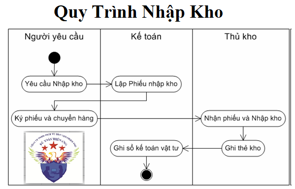 Quy trình nhập kho