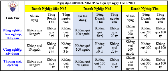 Cách xác định quy mô doanh nghiệp