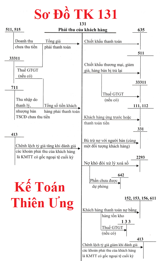 Sơ đồ Hạch toán tài khoản 131 theo TT 133