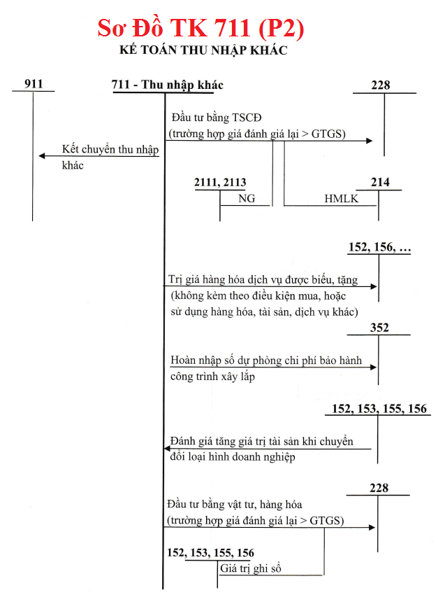 Sơ đồ định khoản tài khoản 711 theo TT 133