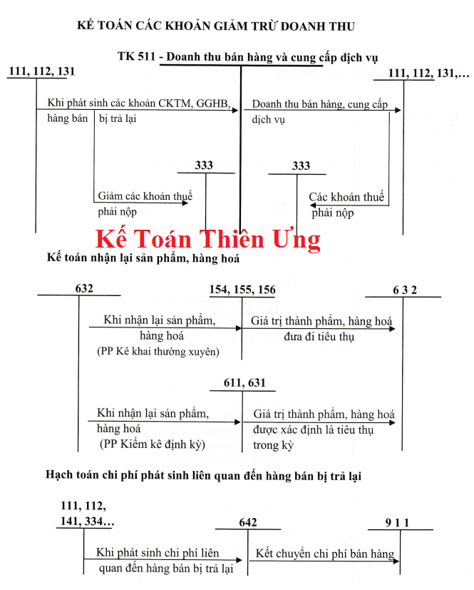 Sơ đồ hạch toán các khoản giảm trừ doanh thu theo TT 133 Sơ đồ hạch toán các khoản giảm trừ doanh thu theo TT 133