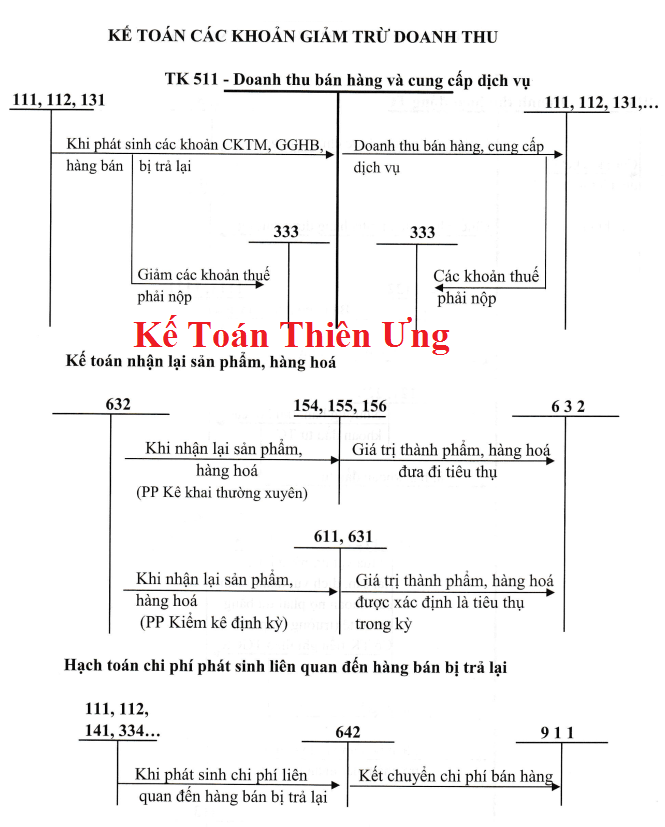 Sơ đồ hạch toán các khoản giảm trừ doanh thu theo TT 133