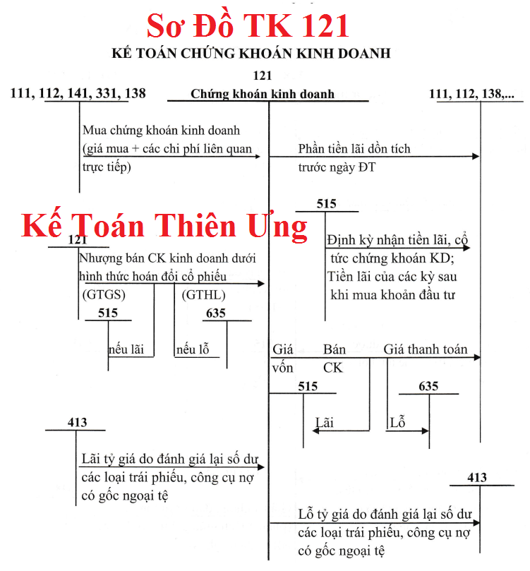 Sơ đồ Hạch toán tài khoản 121 theo TT 133