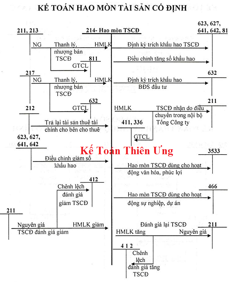 Sơ đồ chữ T tài khoản 214 theo thông tư 200