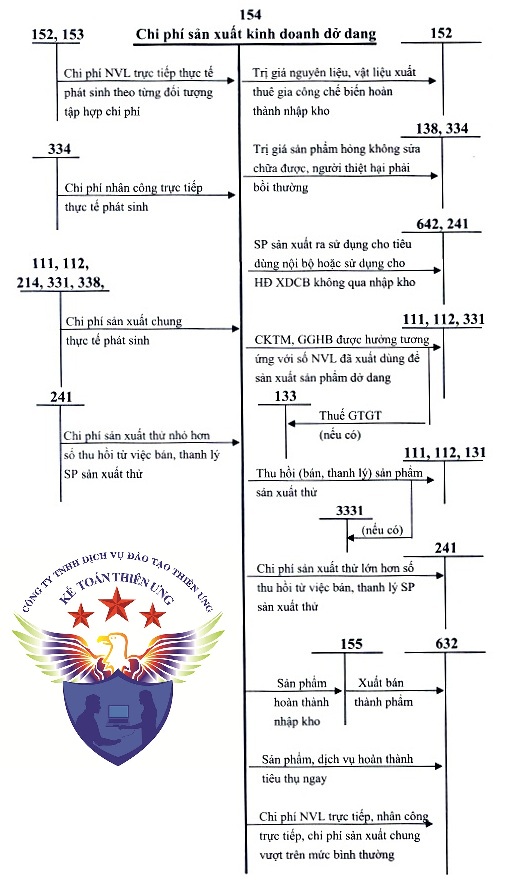 Sơ đồ hạch toán tài khoản 154 - chi phí dở dang