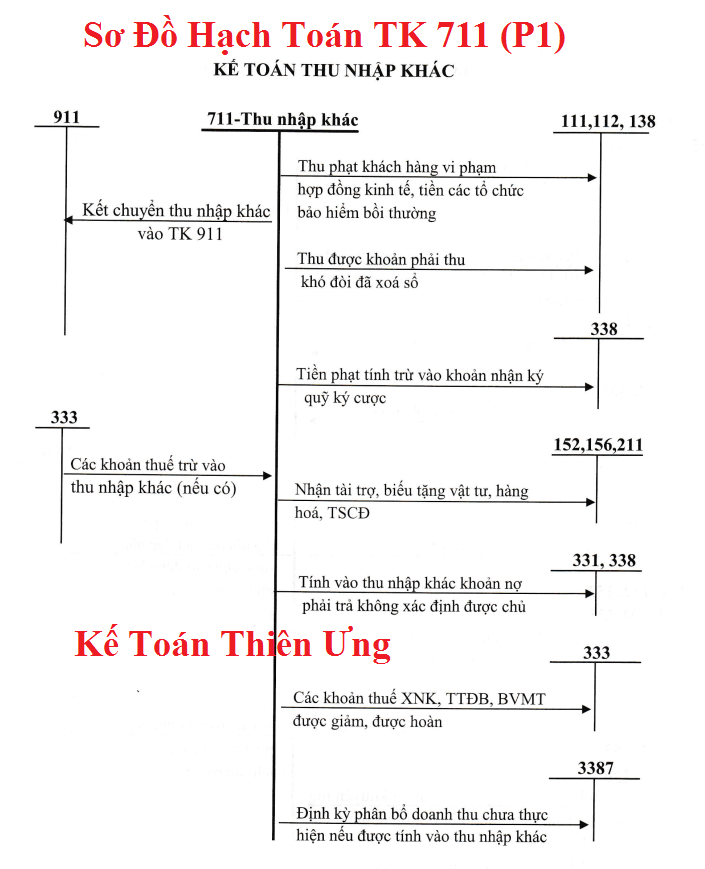 Sơ đồ hạch toán tài khoản 711 theo TT 133