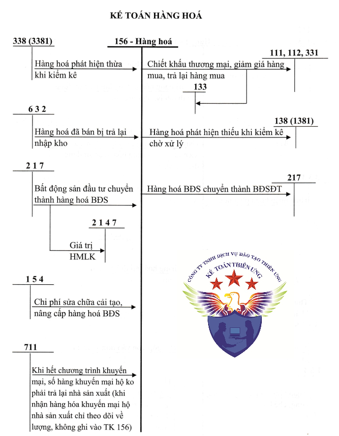 Sơ đồ hạch toán tài khoản 156 theo TT 133