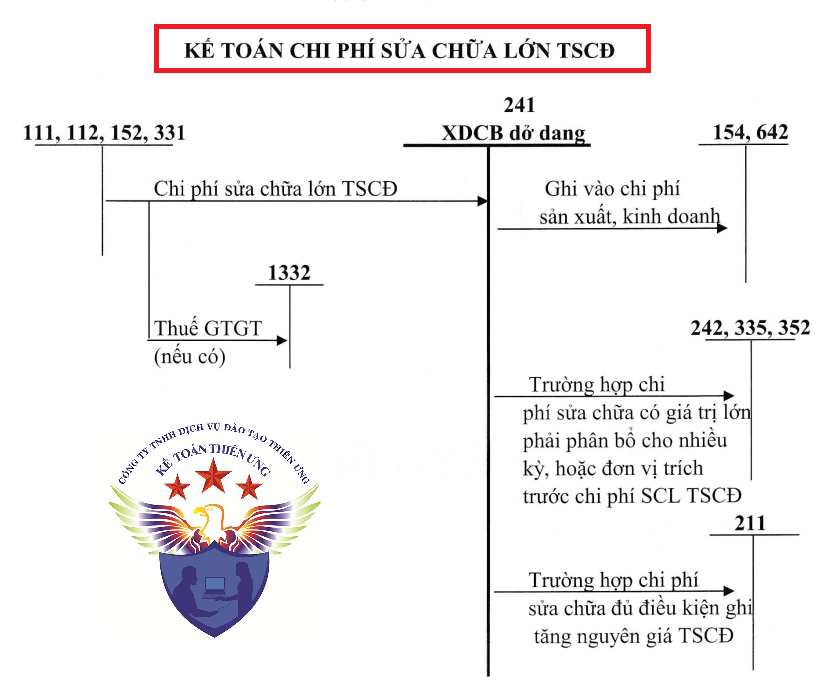 Sơ đồ hạch toán sửa chữa lớn TSCĐ