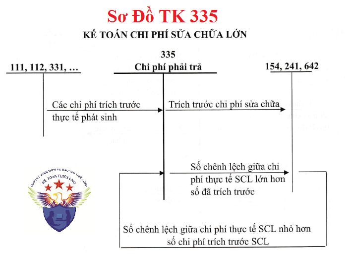 Sơ đồ hạch toán tài khoản 335 theo TT 133