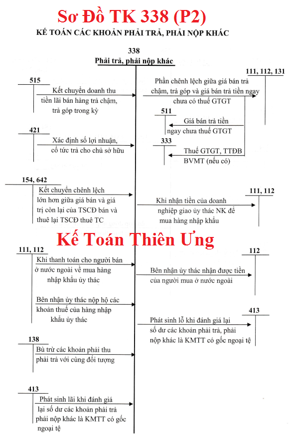 Sơ đồ hạch toán tài khoản 338 theo TT 133