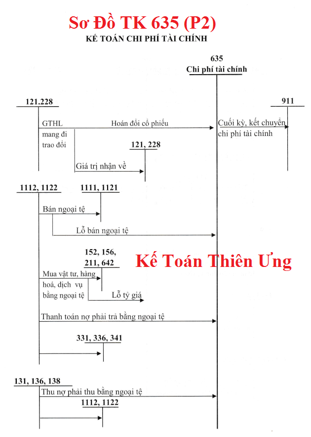 Sơ đồ hạch toán TK 635 theo TT 133