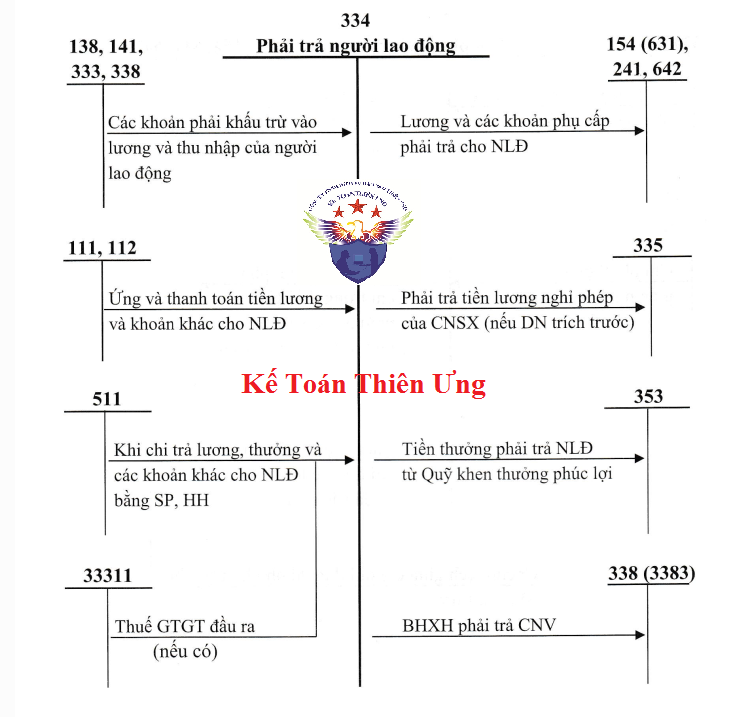 Sơ đồ kế toán tiền lương TK 334 theo TT 133