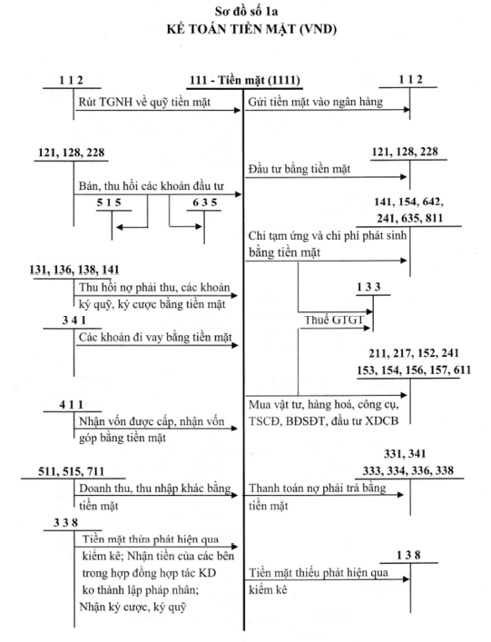 Sơ đồ hạch toán tiền mặt - Chữ T tài khoản 111