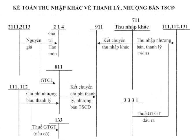 Sơ đồ hạch toán thanh lý nhượng bán TSCĐ